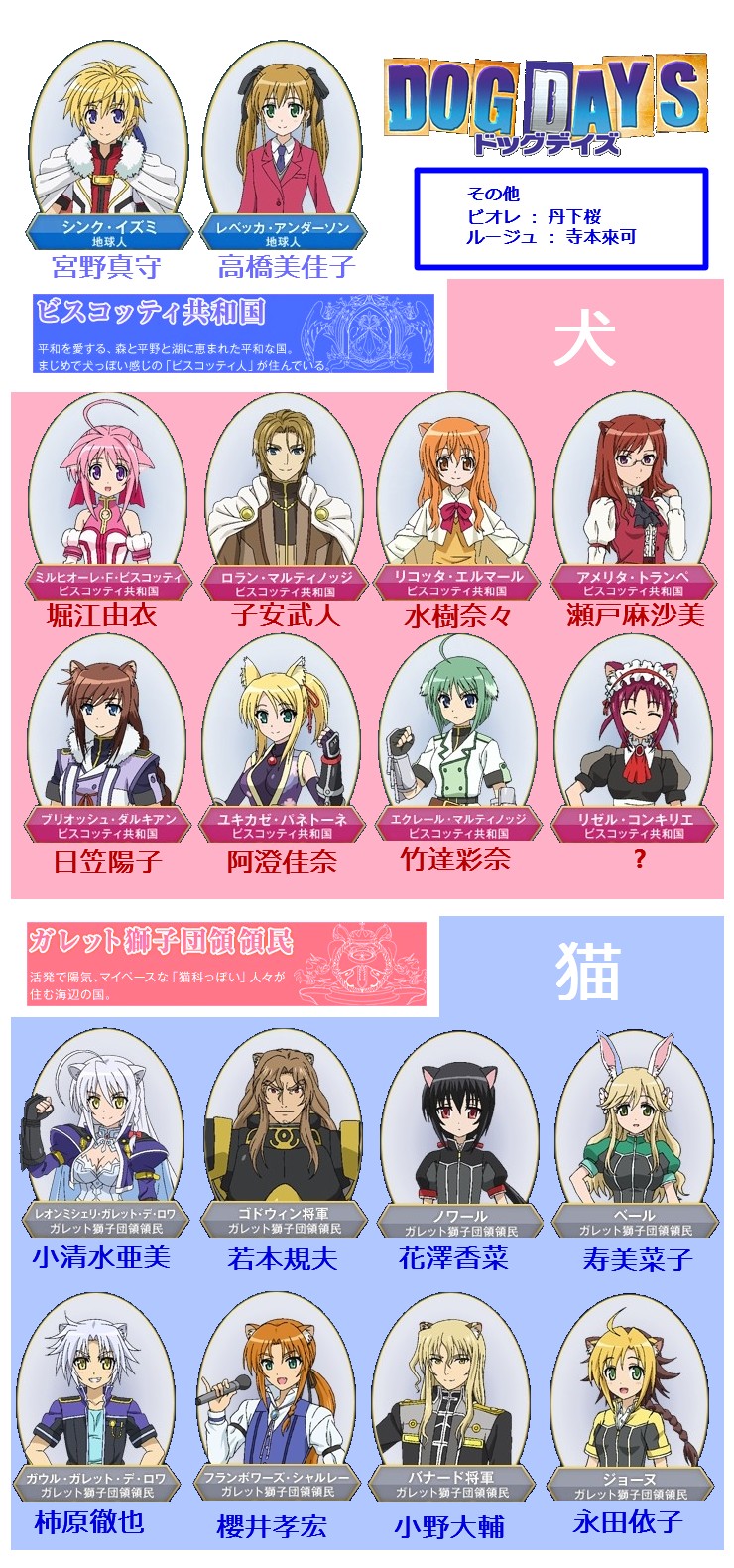 Spring 2011 Anime Dog Days Character Sheet